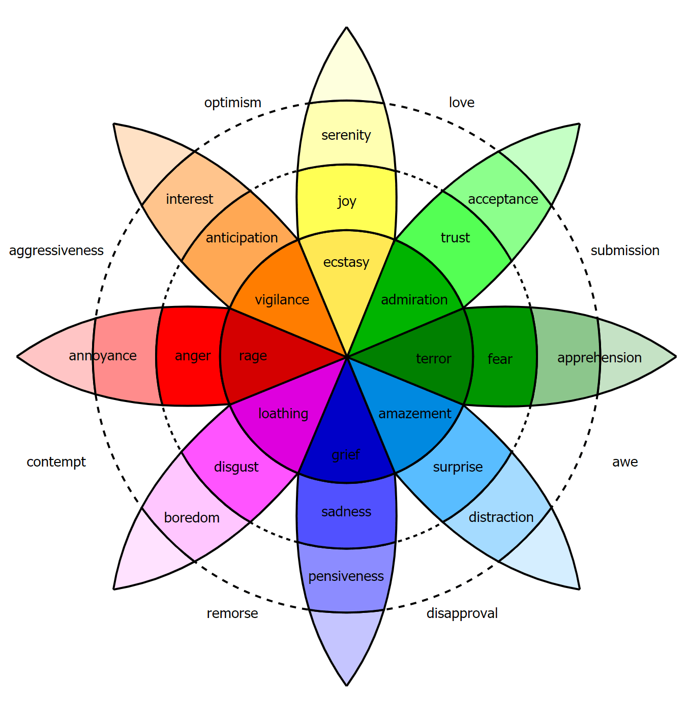 Teoria Emocji - Robert Plutchik